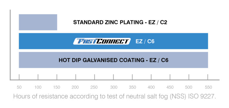 FastConnect High Corrosion Resistance